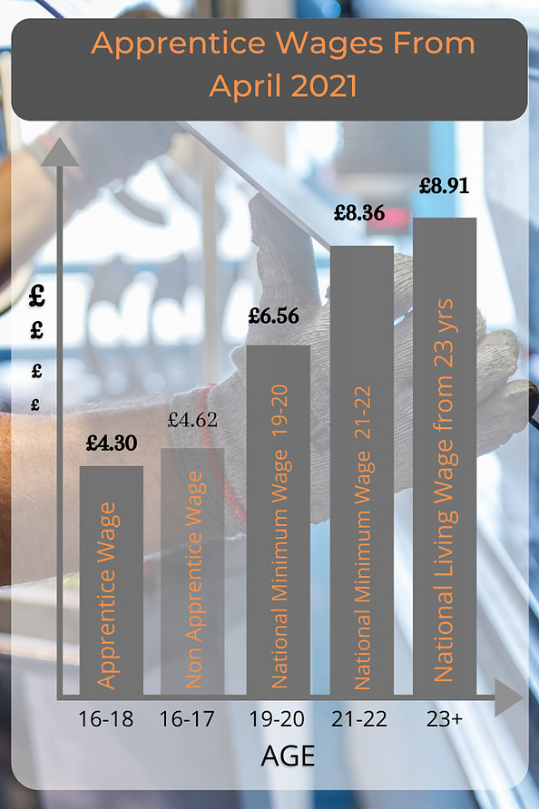 Apprentice Minimum Wage 2021